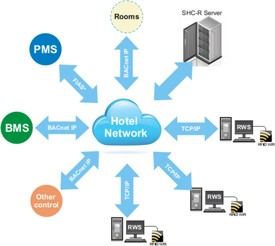 Guest Room Management System - Euroicc Smart Hotel Network