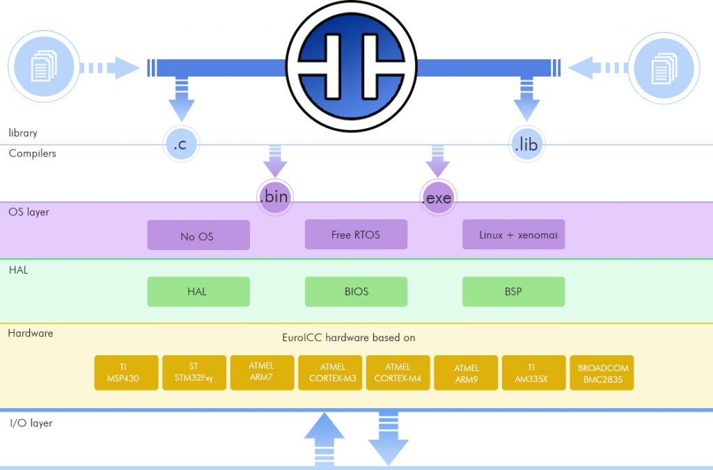 jPLCpro Communication layers