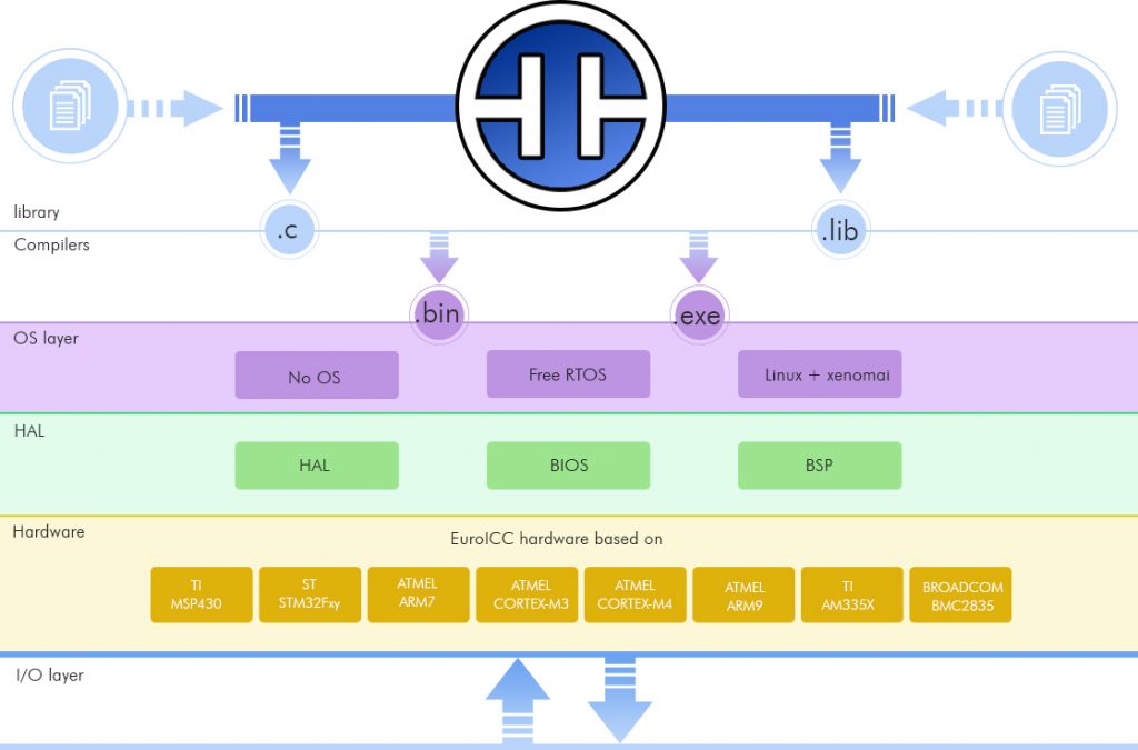 jPLCpro Communication layers