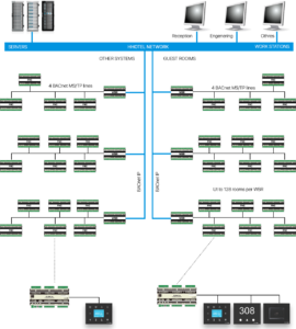 Guest Room Management System - Communication infrastructure